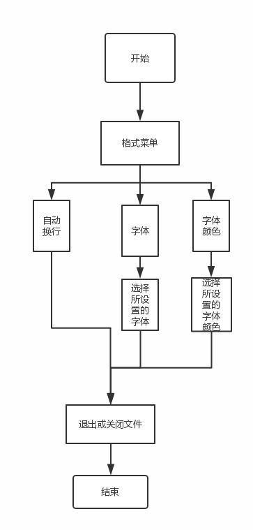 電腦端記事本軟件開(kāi)發(fā)實(shí)驗(yàn)報(bào)告